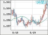 ユーロ/米ドルチャート（EUR/USD）1時間足