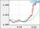 ユーロ/米ドルチャート（EUR/USD）1時間足