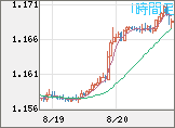 ユーロ/米ドルチャート（EUR/USD）1時間足