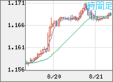 ユーロ/米ドルチャート（EUR/USD）1時間足