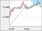 ユーロ/米ドルチャート（EUR/USD）1時間足