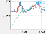ユーロ/米ドルチャート（EUR/USD）1時間足
