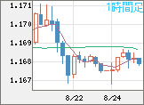 ユーロ/米ドルチャート（EUR/USD）1時間足