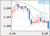 ユーロ/米ドルチャート（EUR/USD）1時間足