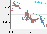 ユーロ/米ドルチャート（EUR/USD）1時間足