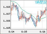 ユーロ/米ドルチャート（EUR/USD）1時間足