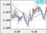 ユーロ/米ドルチャート（EUR/USD）1時間足