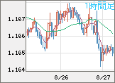 ユーロ/米ドルチャート（EUR/USD）1時間足
