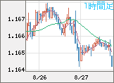 ユーロ/米ドルチャート（EUR/USD）1時間足