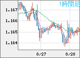 ユーロ/米ドルチャート（EUR/USD）1時間足