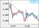 ユーロ/米ドルチャート（EUR/USD）1時間足