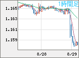 ユーロ/米ドルチャート（EUR/USD）1時間足