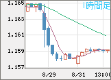 ユーロ/米ドルチャート（EUR/USD）1時間足