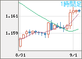 ユーロ/米ドルチャート（EUR/USD）1時間足