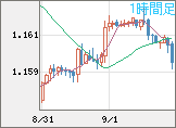 ユーロ/米ドルチャート（EUR/USD）1時間足
