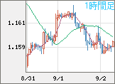 ユーロ/米ドルチャート（EUR/USD）1時間足