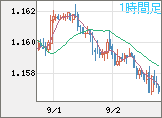 ユーロ/米ドルチャート（EUR/USD）1時間足