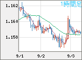ユーロ/米ドルチャート（EUR/USD）1時間足