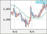 ユーロ/米ドルチャート（EUR/USD）1時間足