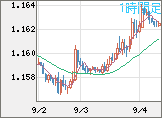 ユーロ/米ドルチャート（EUR/USD）1時間足