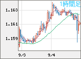 ユーロ/米ドルチャート（EUR/USD）1時間足