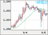 ユーロ/米ドルチャート（EUR/USD）1時間足