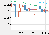 ユーロ/米ドルチャート（EUR/USD）1時間足