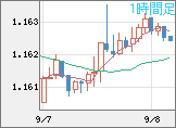 ユーロ/米ドルチャート（EUR/USD）1時間足