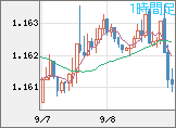 ユーロ/米ドルチャート（EUR/USD）1時間足