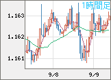 ユーロ/米ドルチャート（EUR/USD）1時間足