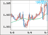 ユーロ/米ドルチャート（EUR/USD）1時間足