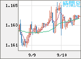 ユーロ/米ドルチャート（EUR/USD）1時間足