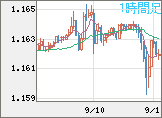 ユーロ/米ドルチャート（EUR/USD）1時間足