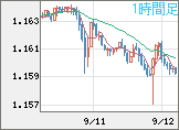ユーロ/米ドルチャート（EUR/USD）1時間足