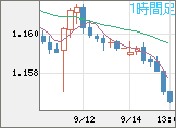 ユーロ/米ドルチャート（EUR/USD）1時間足