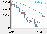 ユーロ/米ドルチャート（EUR/USD）1時間足