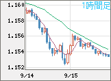 ユーロ/米ドルチャート（EUR/USD）1時間足