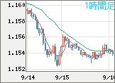 ユーロ/米ドルチャート（EUR/USD）1時間足
