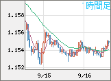 ユーロ/米ドルチャート（EUR/USD）1時間足