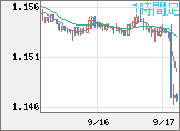 ユーロ/米ドルチャート（EUR/USD）1時間足