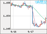 ユーロ/米ドルチャート（EUR/USD）1時間足