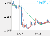 ユーロ/米ドルチャート（EUR/USD）1時間足