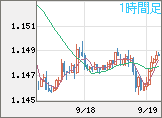 ユーロ/米ドルチャート（EUR/USD）1時間足