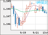 ユーロ/米ドルチャート（EUR/USD）1時間足