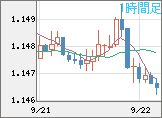 ユーロ/米ドルチャート（EUR/USD）1時間足