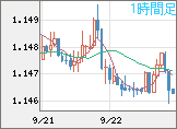 ユーロ/米ドルチャート（EUR/USD）1時間足
