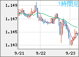ユーロ/米ドルチャート（EUR/USD）1時間足