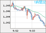 ユーロ/米ドルチャート（EUR/USD）1時間足
