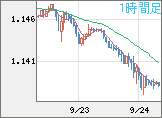 ユーロ/米ドルチャート（EUR/USD）1時間足