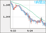ユーロ/米ドルチャート（EUR/USD）1時間足